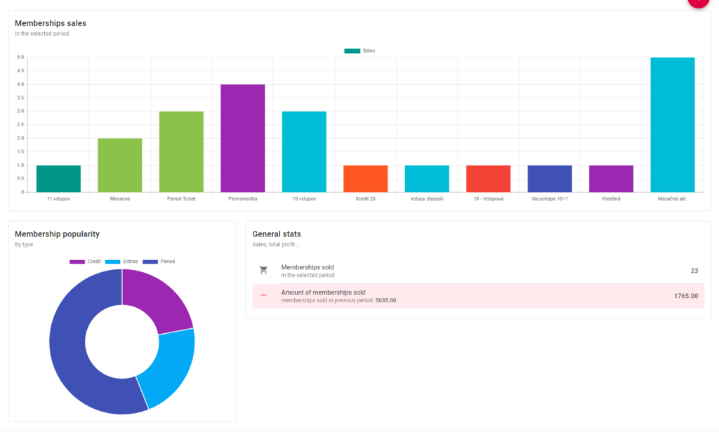 Overview of sales of membership types