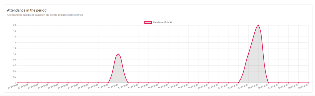 Fitness attendace statistics